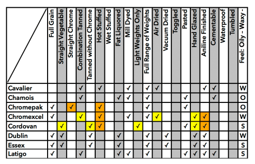 Horween Tannage Chart